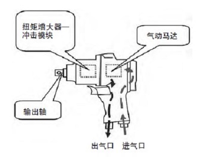 電動擰緊槍和氣動擰緊槍的區(qū)別 電動擰緊槍和氣動擰緊槍的區(qū)別